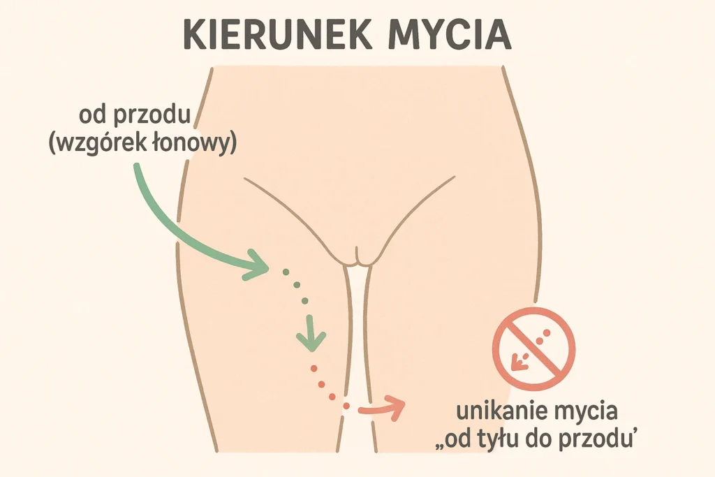 Schemat kierunku mycia okolic intymnych – od przodu do tyłu